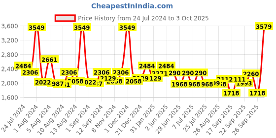 myntra.com SWAYAM Multicoloured Geometric Fitted 180 TC Cotton 1 Queen Bedsheet with 2 Pillow Covers swayam Price History Graph from 24 Jul 2024 to 3 Oct 2025