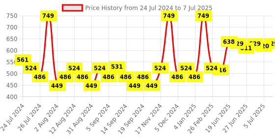 myntra.com Swayam Multicoloured Set of 2 16" x 16" Square Cushion Covers swayam Price History Graph from 24 Jul 2024 to 7 Jul 2025