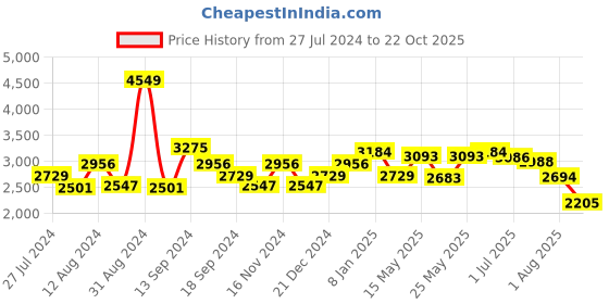 myntra.com SWAYAM Multicoloured Set of 2 Long Door Curtains swayam Price History Graph from 27 Jul 2024 to 22 Oct 2025