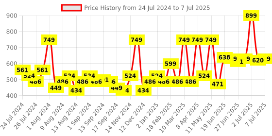 myntra.com SWAYAM Multicoloured Set of 2 Printed 16" x 16" Square Cushion Covers swayam Price History Graph from 24 Jul 2024 to 7 Jul 2025