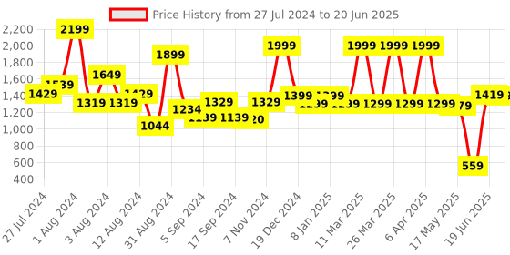myntra.com Swayam Multicoloured Set of 5 Printed 16" x 16" Square Cushion Covers swayam Price History Graph from 27 Jul 2024 to 20 Jun 2025