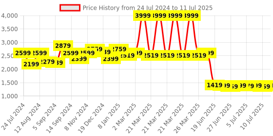 myntra.com SWAYAM Multicoloured Set of 5 Striped 24" x 24" Square Cushion Covers swayam Price History Graph from 24 Jul 2024 to 11 Jul 2025