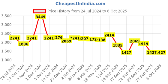 myntra.com SWAYAM Multicoloured Single Leaf Print Regular Long Door Curtain swayam Price History Graph from 24 Jul 2024 to 6 Oct 2025