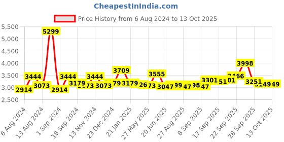 myntra.com SWAYAM Multicoloured Striped 180 TC Cotton Double Queen Bedsheet with 2 Pillow Covers swayam Price History Graph from 6 Aug 2024 to 12 Oct 2025