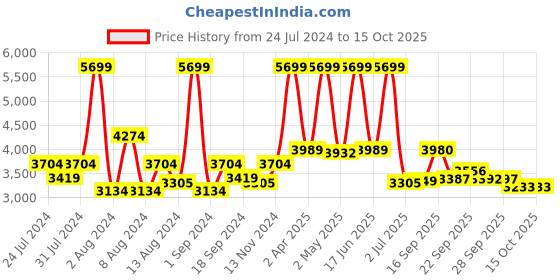 myntra.com SWAYAM Multicoloured Striped 180 TC Cotton Double Queen Bedsheet with 2 Pillow Covers swayam Price History Graph from 24 Jul 2024 to 14 Oct 2025