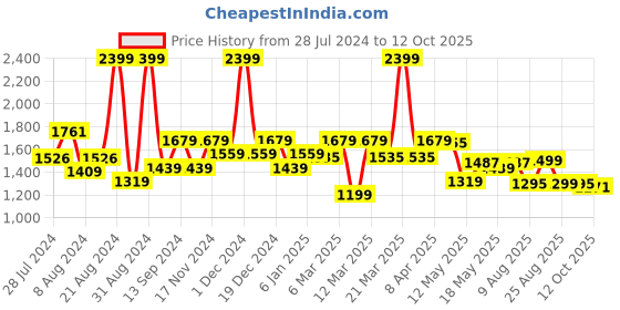myntra.com SWAYAM Mustard Black Out Door Curtains swayam Price History Graph from 28 Jul 2024 to 12 Oct 2025