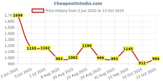 myntra.com SWAYAM Mustard Black Out Window Curtains swayam Price History Graph from 2 Jun 2025 to 13 Oct 2025