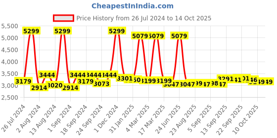 myntra.com SWAYAM Navy 180 TC Cotton Double Bedsheet with 2 Pillow Cover swayam Price History Graph from 26 Jul 2024 to 14 Oct 2025