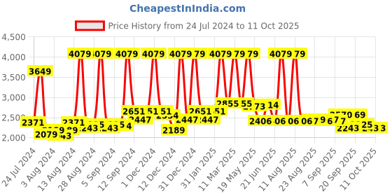 myntra.com SWAYAM Navy 180 TC Cotton Double Bedsheet with 2 Pillow Covers swayam Price History Graph from 24 Jul 2024 to 11 Oct 2025