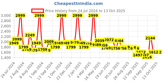 myntra.com SWAYAM Navy 180 TC Cotton Single Bedsheet with 1 Pillow Cover swayam Price History Graph from 24 Jul 2024 to 13 Oct 2025