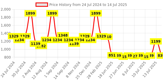 myntra.com SWAYAM Navy & White Set of 5 Striped 12" x 12" Square Cushion Covers swayam Price History Graph from 24 Jul 2024 to 14 Jul 2025