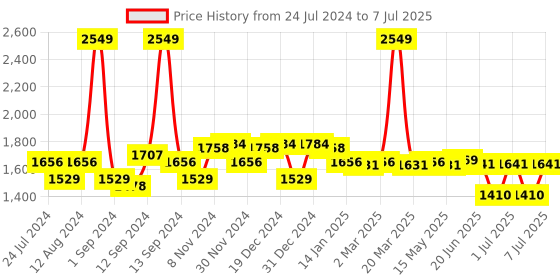 myntra.com SWAYAM Navy Blue & Black Ethnic Motifs 144 TC Cotton King Bedsheet with 2 Pillow Covers swayam Price History Graph from 24 Jul 2024 to 7 Jul 2025