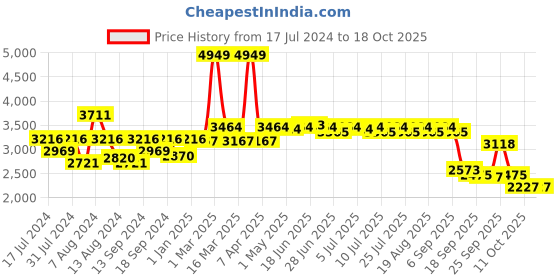 myntra.com Swayam Navy Blue & Red Striped Diwan Set with Bolster and Cushion Covers swayam Price History Graph from 17 Jul 2024 to 17 Oct 2025