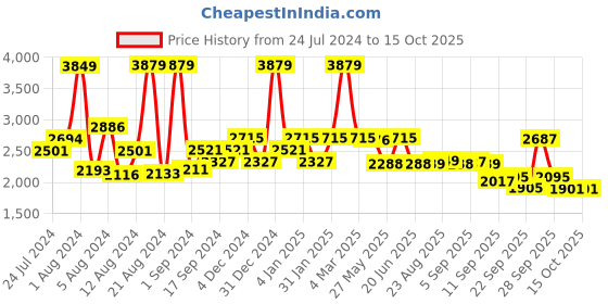 myntra.com SWAYAM Navy Blue Solid 400 TC Cotton 1 Double King Bedsheet with 2 Pillow Covers swayam Price History Graph from 24 Jul 2024 to 15 Oct 2025