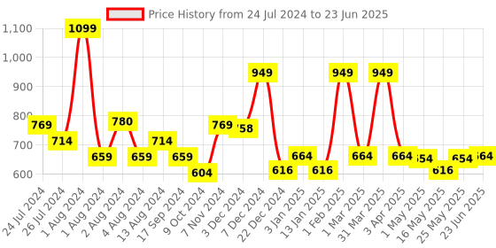 myntra.com SWAYAM Navy Set of 2 24" x 24" Square Cushion Covers swayam Price History Graph from 24 Jul 2024 to 23 Jun 2025