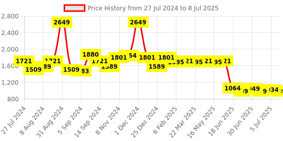 myntra.com SWAYAM Navy Set of 5 16" x 16" Square Cushion Covers swayam Price History Graph from 27 Jul 2024 to 8 Jul 2025