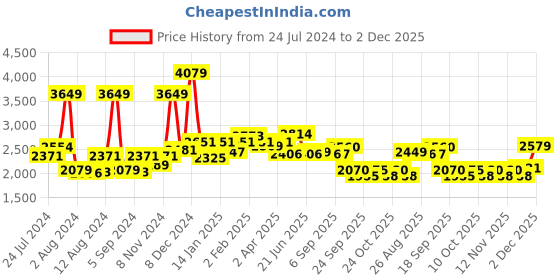 myntra.com SWAYAM Off-White 180 TC Cotton Double Bedsheet with 2 Pillow Covers swayam Price History Graph from 24 Jul 2024 to 1 Dec 2025