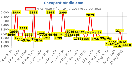 myntra.com SWAYAM Off-White 180 TC Cotton Single Bedsheet with 1 Pillow Cover swayam Price History Graph from 24 Jul 2024 to 18 Oct 2025