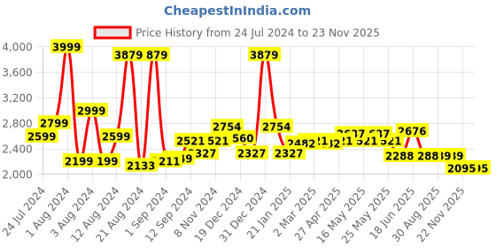 myntra.com SWAYAM Off-White 200 TC Fine Cotton Double Fitted Bedsheet with 2 Pillow Covers swayam Price History Graph from 24 Jul 2024 to 23 Nov 2025