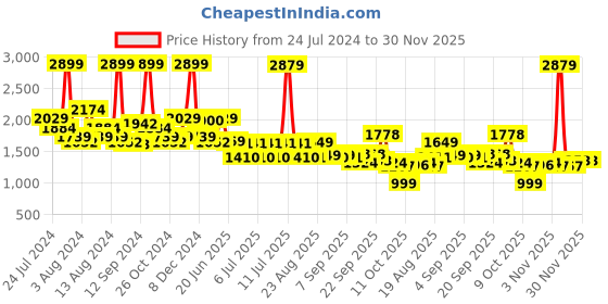 myntra.com SWAYAM Off White & Black Floral Printed 144 TC Cotton King Bedsheet with 2 Pillow Covers swayam Price History Graph from 24 Jul 2024 to 30 Nov 2025