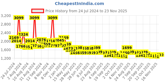 myntra.com SWAYAM Off-White & Black Geometric 144 TC Cotton 1  Queen Bedsheet with 2 Pillow Covers swayam Price History Graph from 24 Jul 2024 to 23 Nov 2025