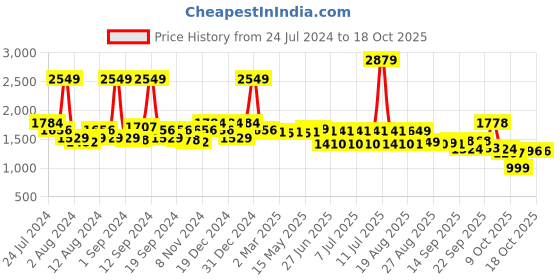 myntra.com SWAYAM Off White & Black Geometric Printed 144 TC Cotton King Bedsheet With 2 Pillow Cover swayam Price History Graph from 24 Jul 2024 to 18 Oct 2025
