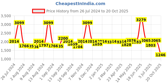 myntra.com SWAYAM Off-White & Black Set of 2 Ethnic Motifs Room Darkening Window Curtain swayam Price History Graph from 26 Jul 2024 to 20 Oct 2025