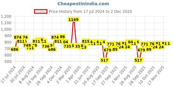 myntra.com SWAYAM Off White & Blue Set of 2 Floral Square Cushion Covers swayam Price History Graph from 17 Jul 2024 to 2 Dec 2025