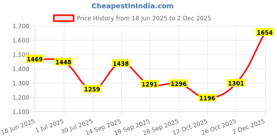 myntra.com SWAYAM Off-White & Blue Set of Single Door Curtains swayam Price History Graph from 18 Jun 2025 to 2 Dec 2025