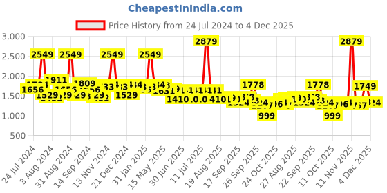 myntra.com SWAYAM Off White & Brown Ethnic Motifs 144 TC Cotton King Bedsheet with 2 Pillow Covers swayam Price History Graph from 24 Jul 2024 to 4 Dec 2025