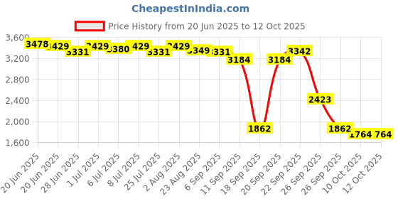 myntra.com SWAYAM Off White & Brown Floral Bedsheet with 2 Pillow Covers swayam Price History Graph from 20 Jun 2025 to 12 Oct 2025