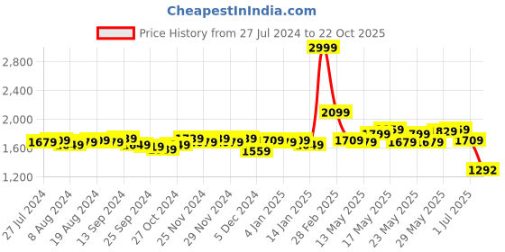 myntra.com Swayam Off-White & Brown Single Ethnic Print Door Curtain swayam Price History Graph from 27 Jul 2024 to 22 Oct 2025