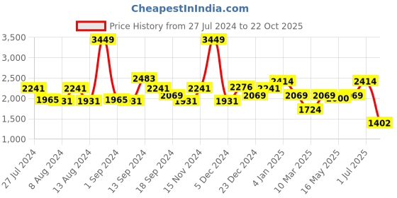myntra.com Swayam Off-White & Brown Single Ethnic Print Long Door Curtain swayam Price History Graph from 27 Jul 2024 to 22 Oct 2025