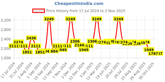 myntra.com Swayam Off White and Cream Floral Print Diwan Set with Bolster and Cushion Covers swayam Price History Graph from 17 Jul 2024 to 1 Nov 2025