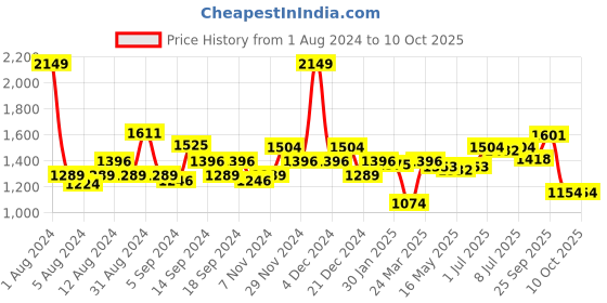 myntra.com SWAYAM Off-White & Green Single Printed Room Darkening Window Curtain swayam Price History Graph from 1 Aug 2024 to 9 Oct 2025