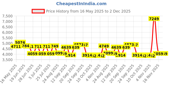 myntra.com SWAYAM Off White & Grey Floral AC Room 120 GSM Double Bed Comforter swayam Price History Graph from 16 May 2025 to 1 Dec 2025