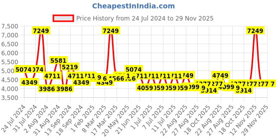 myntra.com SWAYAM Off-White & Grey Floral AC Room 150 GSM Double Bed Comforter swayam Price History Graph from 24 Jul 2024 to 29 Nov 2025