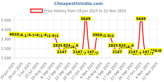 myntra.com SWAYAM Off White & Grey Geometric AC Room 120 GSM Double Bed Comforter swayam Price History Graph from 19 Jun 2025 to 22 Nov 2025