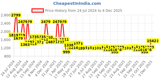 myntra.com SWAYAM Off-White & Magenta Floral Flat 300 TC Cotton  Bedsheet with 2 Pillow Covers swayam Price History Graph from 24 Jul 2024 to 3 Dec 2025