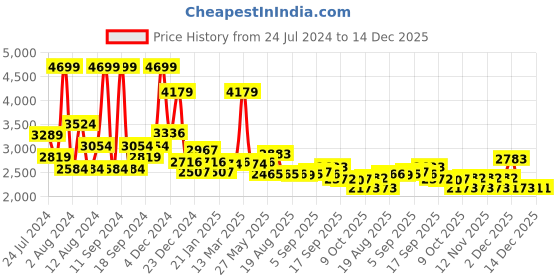 myntra.com SWAYAM Off-White & Pink Floral 250 TC Cotton 1 Queen Bedsheet with 2 Pillow Covers swayam Price History Graph from 24 Jul 2024 to 14 Dec 2025