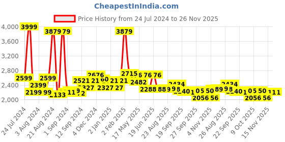 myntra.com SWAYAM Off-White & Pink Floral Fitted 250 TC Cotton 1 Queen Bedsheet with 2 Pillow Covers swayam Price History Graph from 24 Jul 2024 to 25 Nov 2025