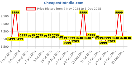 myntra.com SWAYAM Off-White & Pink Pure Cotton Satin 250 TC Printed Bedding Set swayam Price History Graph from 7 Nov 2024 to 5 Dec 2025