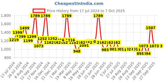 myntra.com SWAYAM Off-White & Pink Single Printed Window Curtain swayam Price History Graph from 17 Jul 2024 to 7 Oct 2025