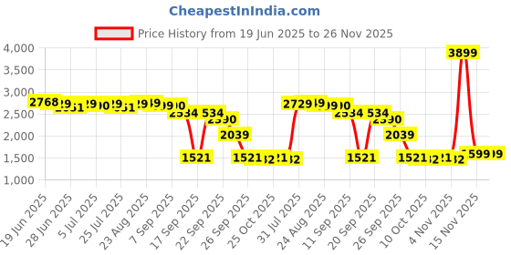 myntra.com SWAYAM Off White & Red Floral Printed Cotton 240 TC King Bedsheet Set-2.28 m x 2.74 m swayam Price History Graph from 19 Jun 2025 to 25 Nov 2025