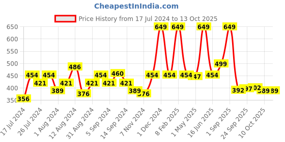 myntra.com SWAYAM Off White & Red Set of 2 Striped Square Cushion Covers swayam Price History Graph from 17 Jul 2024 to 13 Oct 2025