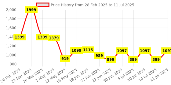 myntra.com SWAYAM Off-White & Red Set of Single Window Curtains swayam Price History Graph from 28 Feb 2025 to 11 Jul 2025
