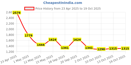 myntra.com SWAYAM Off-White Black Out Long Door Curtains swayam Price History Graph from 23 Apr 2025 to 17 Oct 2025