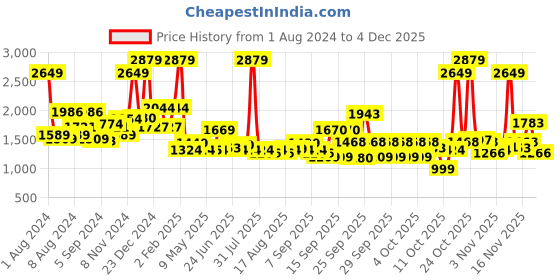 myntra.com SWAYAM Off-White Cotton Double Bedsheet 144TC with 2 Pillow Covers swayam Price History Graph from 1 Aug 2024 to 4 Dec 2025