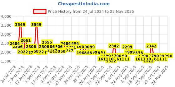 myntra.com SWAYAM Off-White Floral Print 180 TC Cotton Double Bedsheet with 2 Pillow Covers swayam Price History Graph from 24 Jul 2024 to 22 Nov 2025
