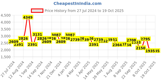 myntra.com SWAYAM Off-White Set of 2 Black Out Door Curtains swayam Price History Graph from 27 Jul 2024 to 17 Oct 2025
